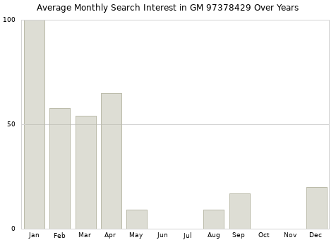 Monthly average search interest in GM 97378429 part over years from 2013 to 2020.