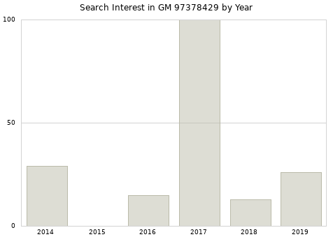 Annual search interest in GM 97378429 part.