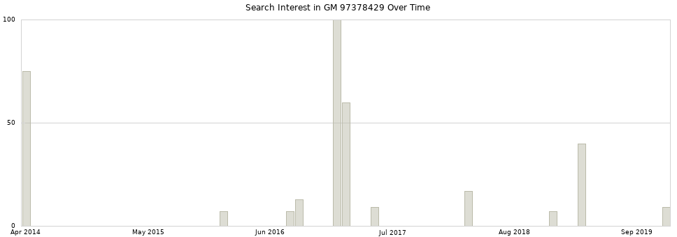 Search interest in GM 97378429 part aggregated by months over time.