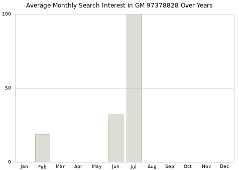 Monthly average search interest in GM 97378828 part over years from 2013 to 2020.