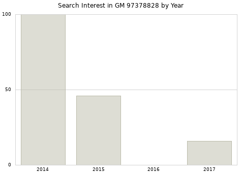 Annual search interest in GM 97378828 part.