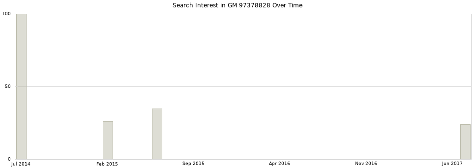 Search interest in GM 97378828 part aggregated by months over time.