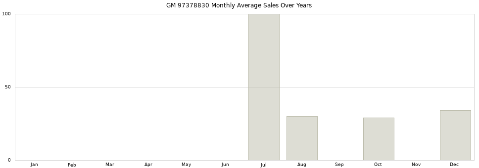 GM 97378830 monthly average sales over years from 2014 to 2020.