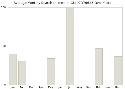 Monthly average search interest in GM 97379635 part over years from 2013 to 2020.