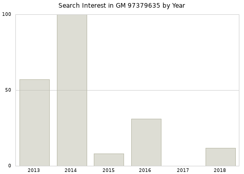 Annual search interest in GM 97379635 part.