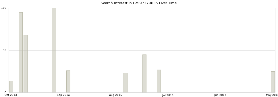 Search interest in GM 97379635 part aggregated by months over time.