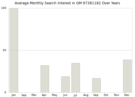 Monthly average search interest in GM 97381182 part over years from 2013 to 2020.