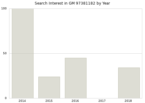 Annual search interest in GM 97381182 part.