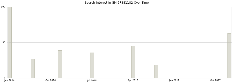 Search interest in GM 97381182 part aggregated by months over time.