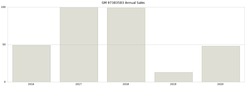 GM 97383583 part annual sales from 2014 to 2020.