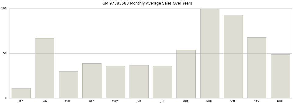GM 97383583 monthly average sales over years from 2014 to 2020.
