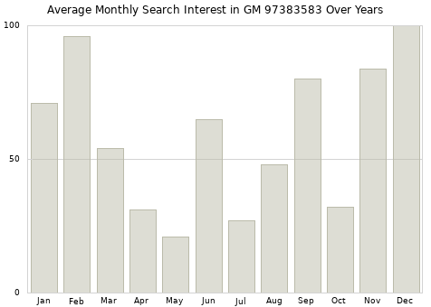 Monthly average search interest in GM 97383583 part over years from 2013 to 2020.