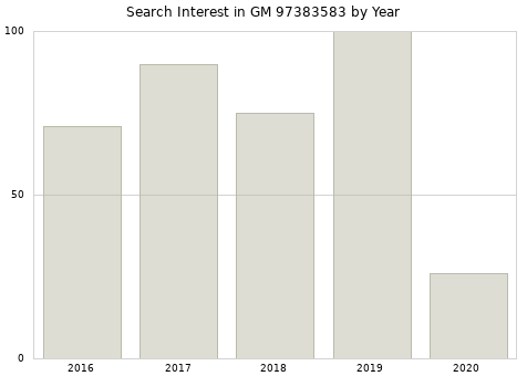 Annual search interest in GM 97383583 part.