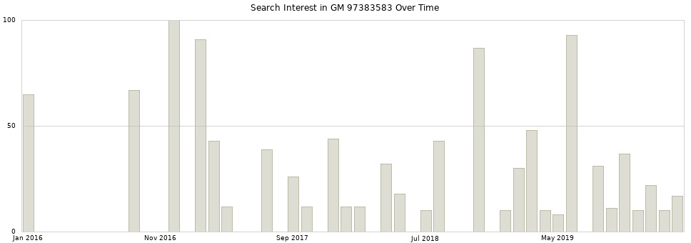 Search interest in GM 97383583 part aggregated by months over time.