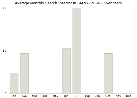 Monthly average search interest in GM 97720662 part over years from 2013 to 2020.