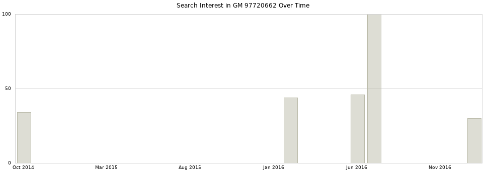 Search interest in GM 97720662 part aggregated by months over time.