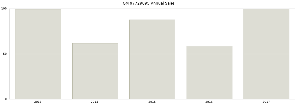 GM 97729095 part annual sales from 2014 to 2020.