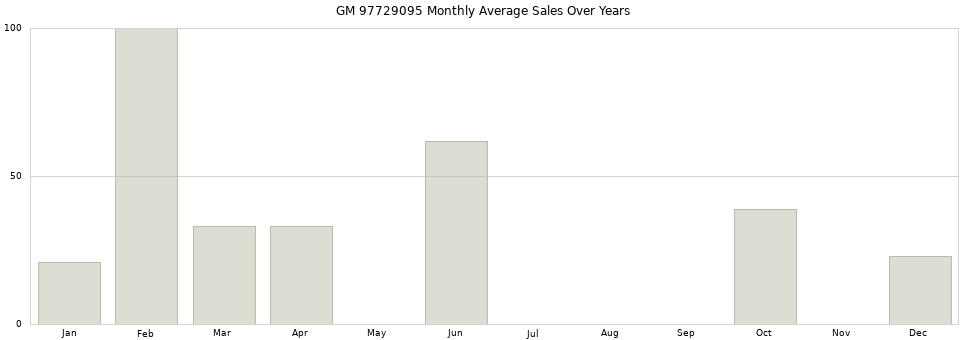 GM 97729095 monthly average sales over years from 2014 to 2020.