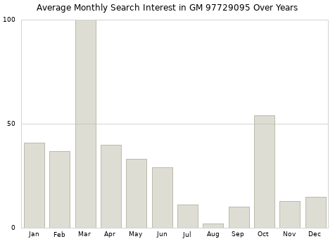 Monthly average search interest in GM 97729095 part over years from 2013 to 2020.
