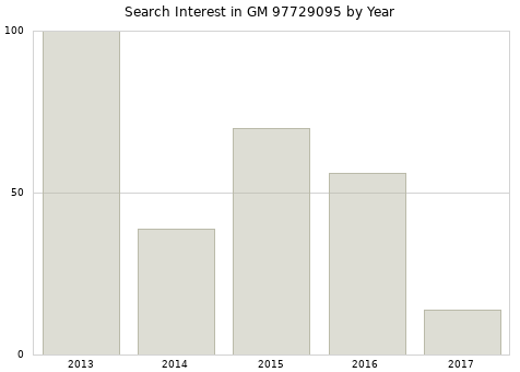 Annual search interest in GM 97729095 part.