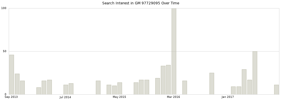 Search interest in GM 97729095 part aggregated by months over time.