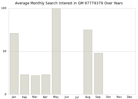 Monthly average search interest in GM 97779379 part over years from 2013 to 2020.