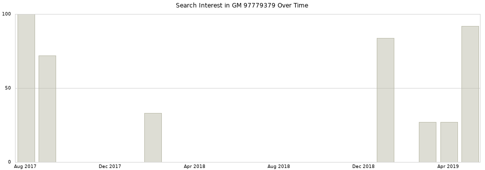 Search interest in GM 97779379 part aggregated by months over time.