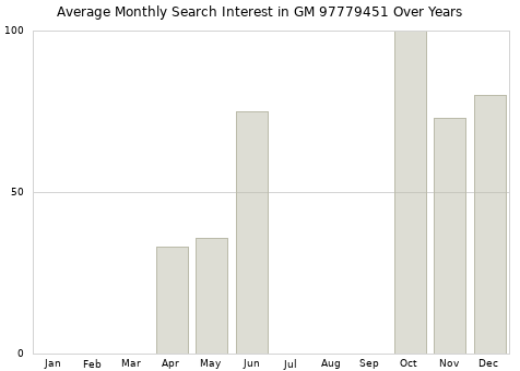 Monthly average search interest in GM 97779451 part over years from 2013 to 2020.