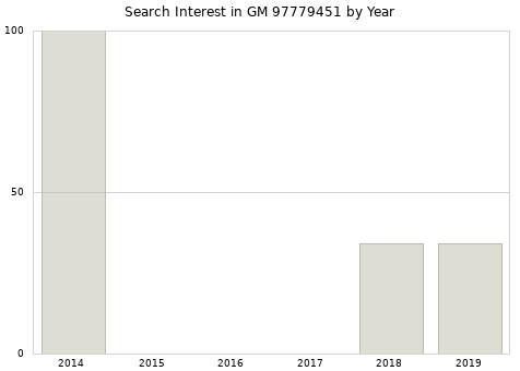 Annual search interest in GM 97779451 part.