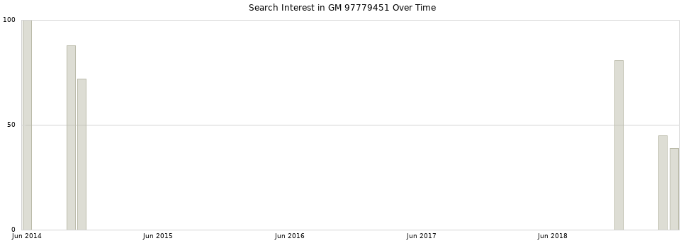 Search interest in GM 97779451 part aggregated by months over time.