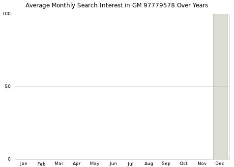 Monthly average search interest in GM 97779578 part over years from 2013 to 2020.