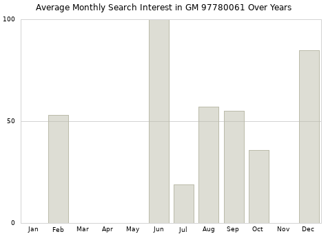 Monthly average search interest in GM 97780061 part over years from 2013 to 2020.