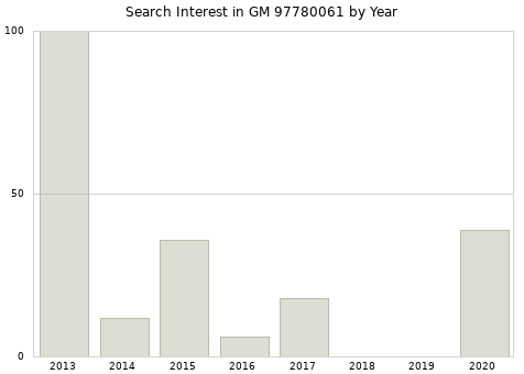 Annual search interest in GM 97780061 part.