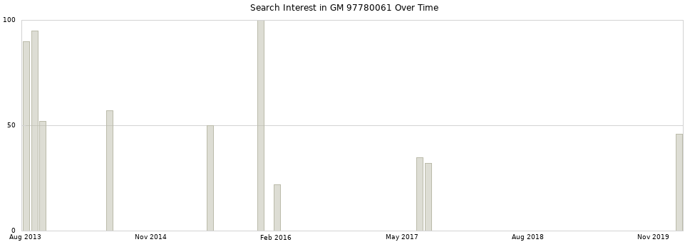 Search interest in GM 97780061 part aggregated by months over time.