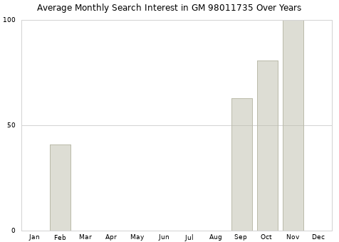 Monthly average search interest in GM 98011735 part over years from 2013 to 2020.