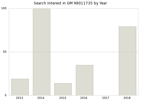 Annual search interest in GM 98011735 part.