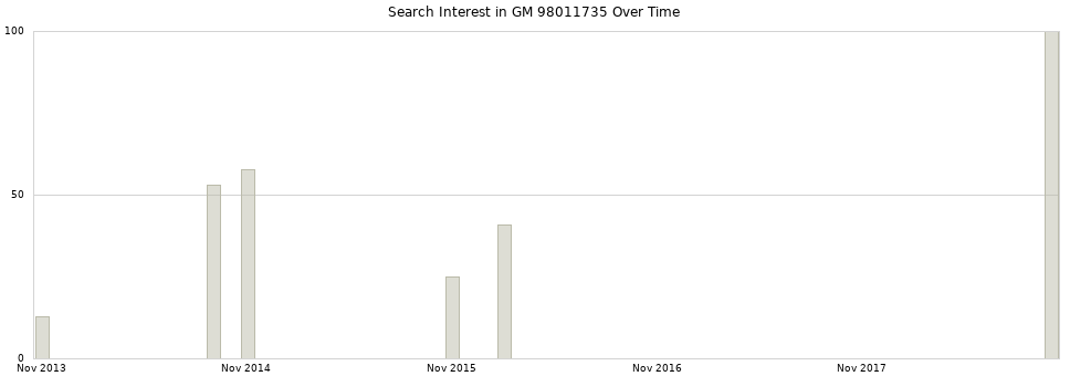 Search interest in GM 98011735 part aggregated by months over time.