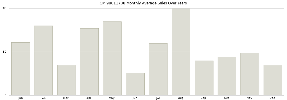 GM 98011738 monthly average sales over years from 2014 to 2020.