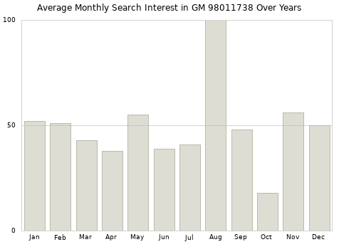 Monthly average search interest in GM 98011738 part over years from 2013 to 2020.