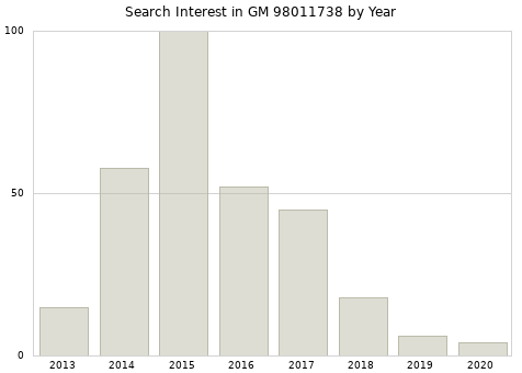 Annual search interest in GM 98011738 part.