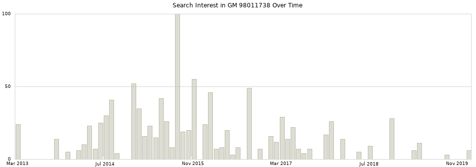 Search interest in GM 98011738 part aggregated by months over time.