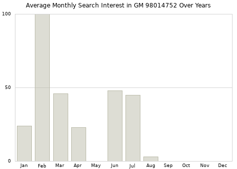 Monthly average search interest in GM 98014752 part over years from 2013 to 2020.