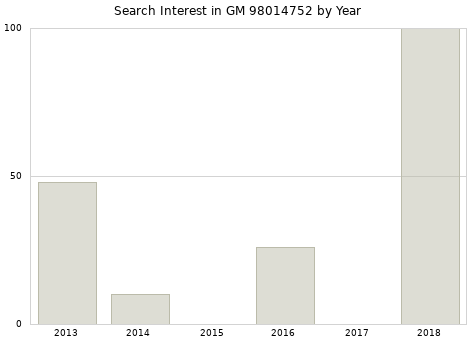 Annual search interest in GM 98014752 part.
