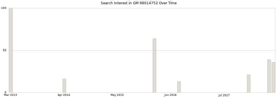 Search interest in GM 98014752 part aggregated by months over time.
