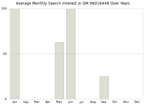 Monthly average search interest in GM 98018448 part over years from 2013 to 2020.