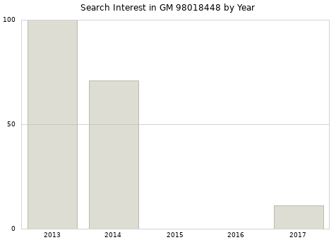 Annual search interest in GM 98018448 part.