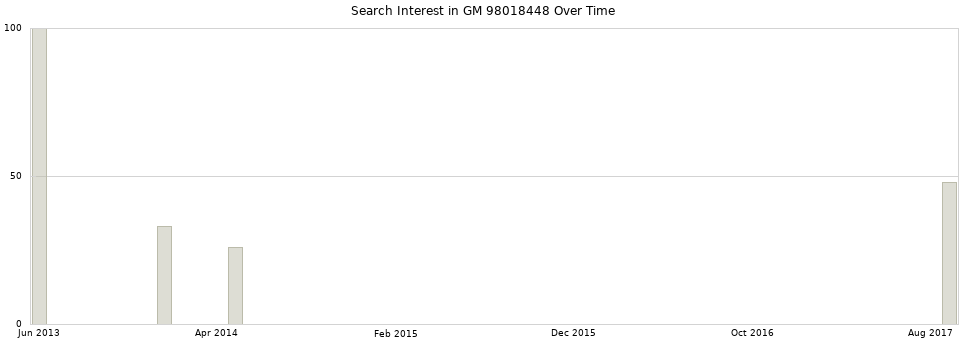 Search interest in GM 98018448 part aggregated by months over time.