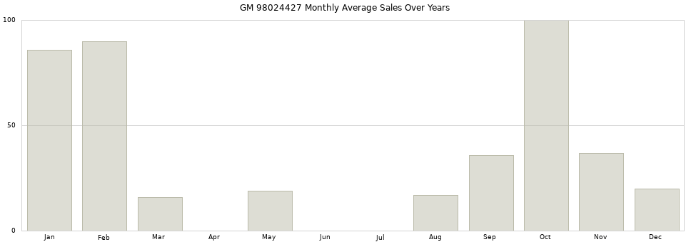 GM 98024427 monthly average sales over years from 2014 to 2020.