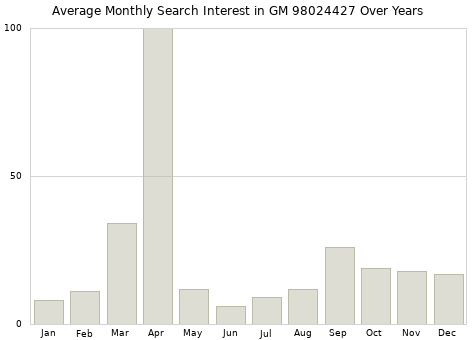 Monthly average search interest in GM 98024427 part over years from 2013 to 2020.