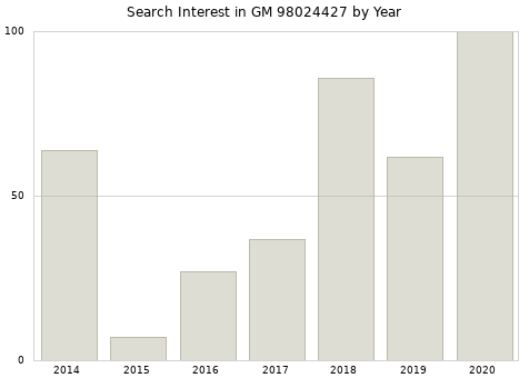 Annual search interest in GM 98024427 part.
